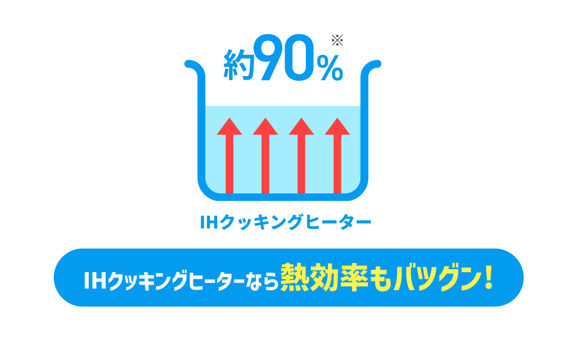 約90% IHクッキングヒーターなら熱効率もバツグン!