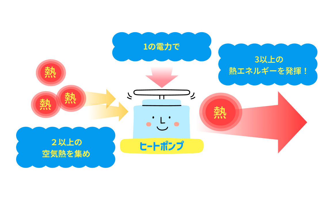 1の電力で 2以上の空気熱を集め 3以上の熱エネルギーを発揮!