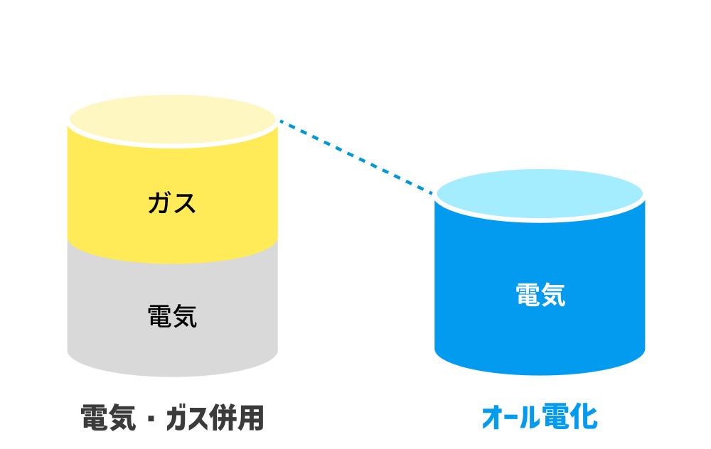 電気・ガス併用 オール電化