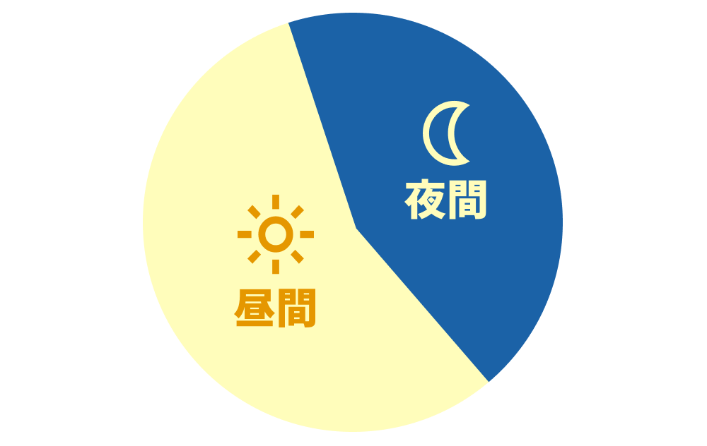 電気・ガス併用 オール電化