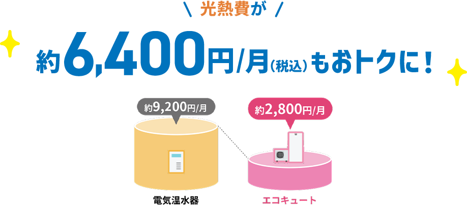 光熱費が、約6,400円/月（税込）もおトクに！ 電気温水器約9,200円/月が、エコキュート約2,800円/月