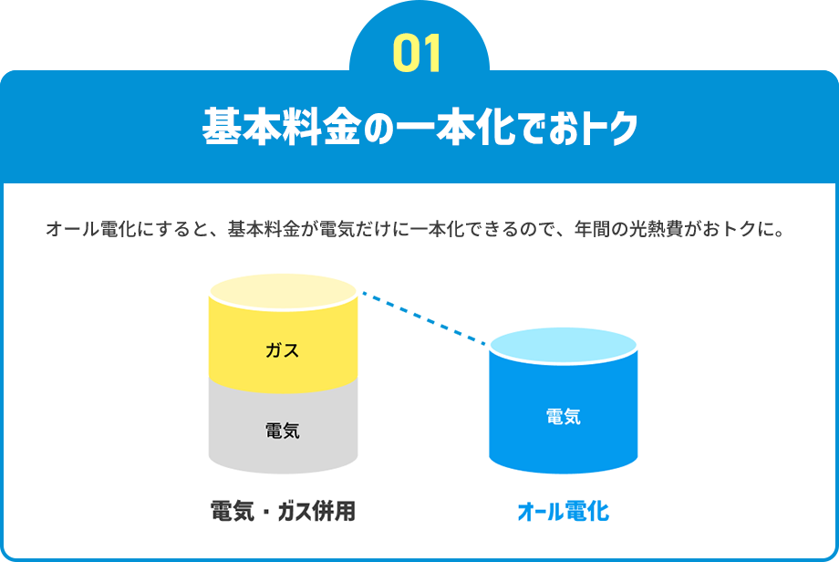 基本料金の一本化でおトク オール電化にすると、基本料金が電気だけに一本化できるので、年間の光熱費がおトクに。