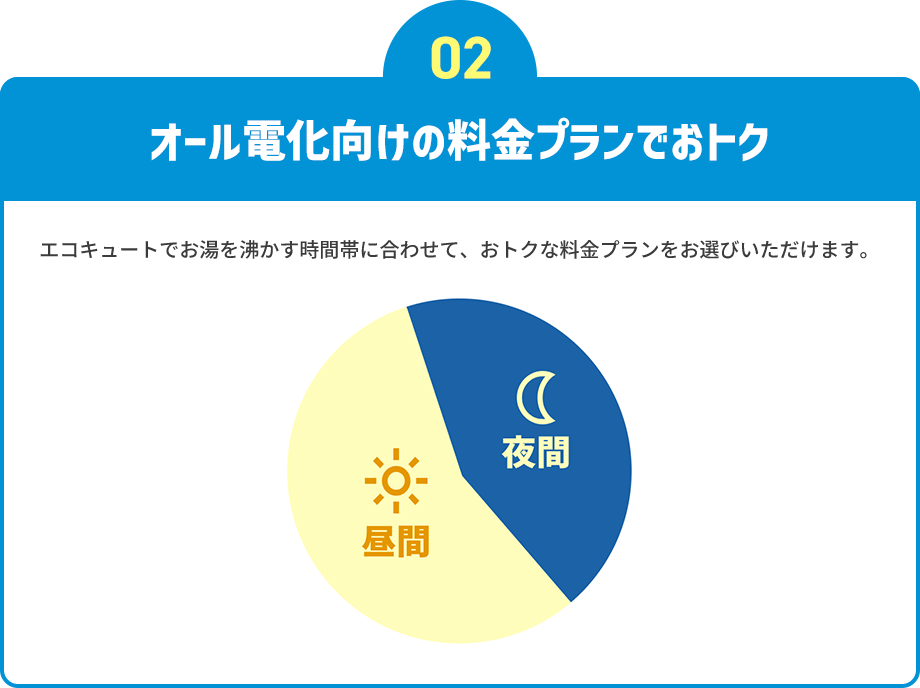オール電化向けの料金プランでおトク エコキュートでお湯を沸かす時間帯に合わせて、おトクな料金プランをお選びいただけます。