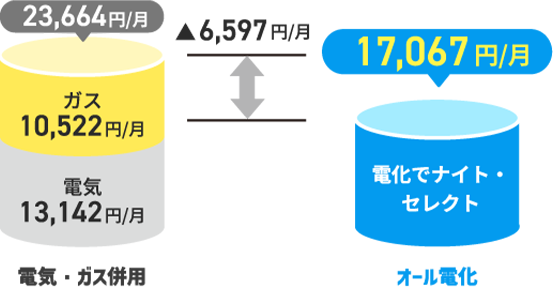 電気・ガス併用23,664円/月（電気：13,142円/月、ガス：10,522円/月）が、オール電化「電化でナイト・セレクト」17,067円/月に。▲6,597円/月
