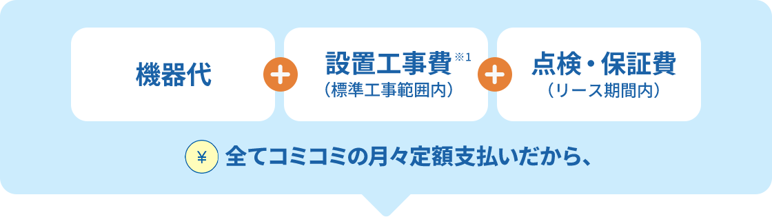 機器代+設置工事費※1（標準工事範囲内）+点検・保証費（リース期間内）全てコミコミの月々定額支払いだから、