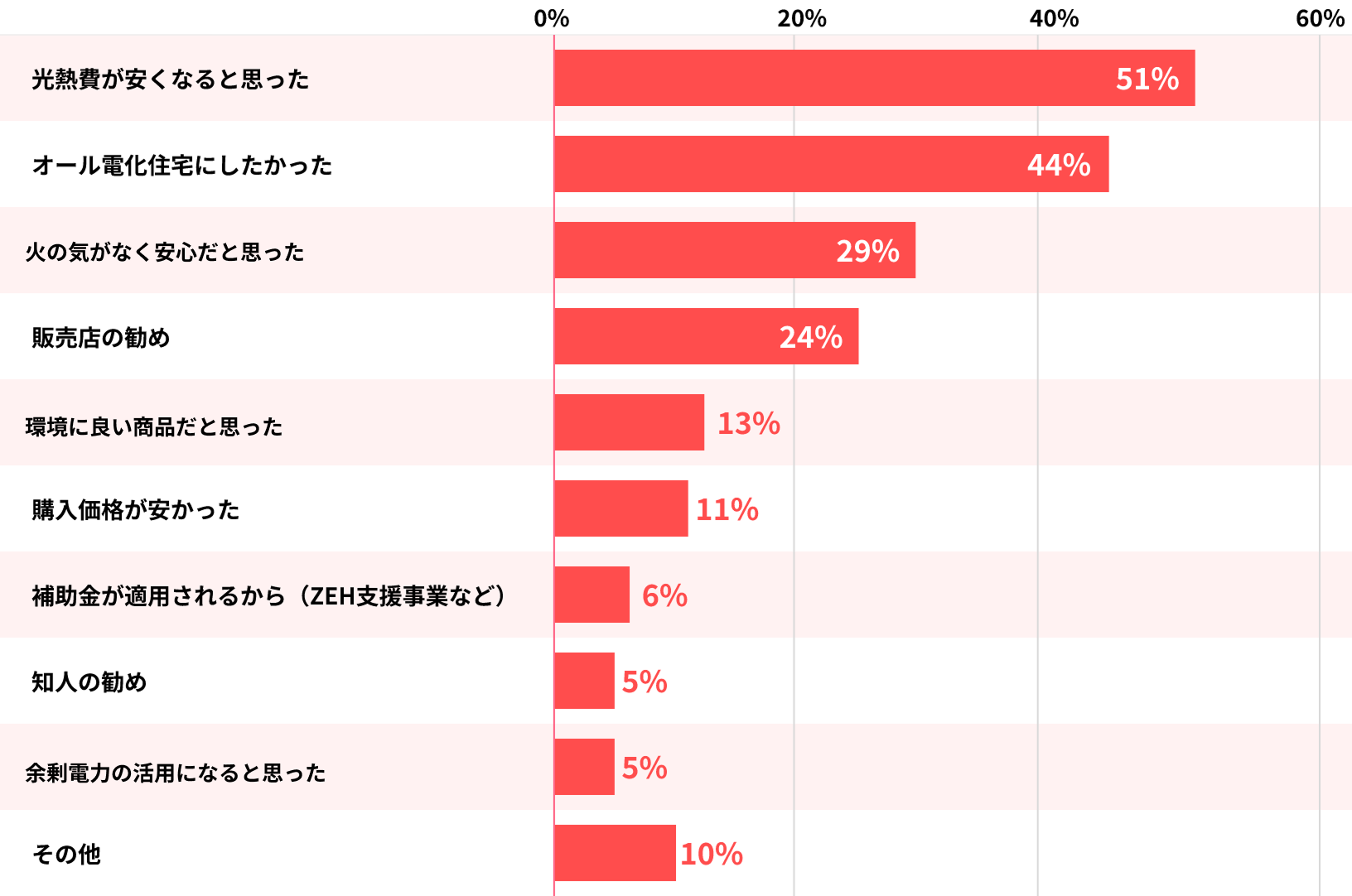 エコキュートを購入の決め手となった回答まとめグラフ