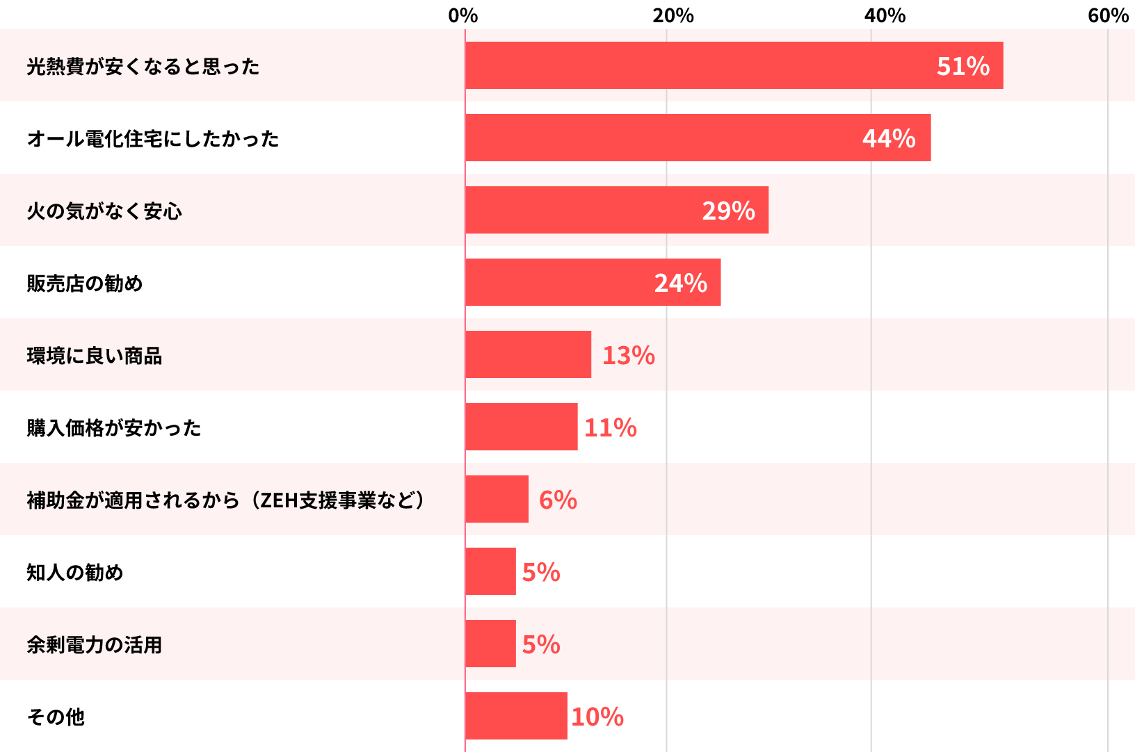 エコキュートを購入の決め手となった回答まとめグラフ