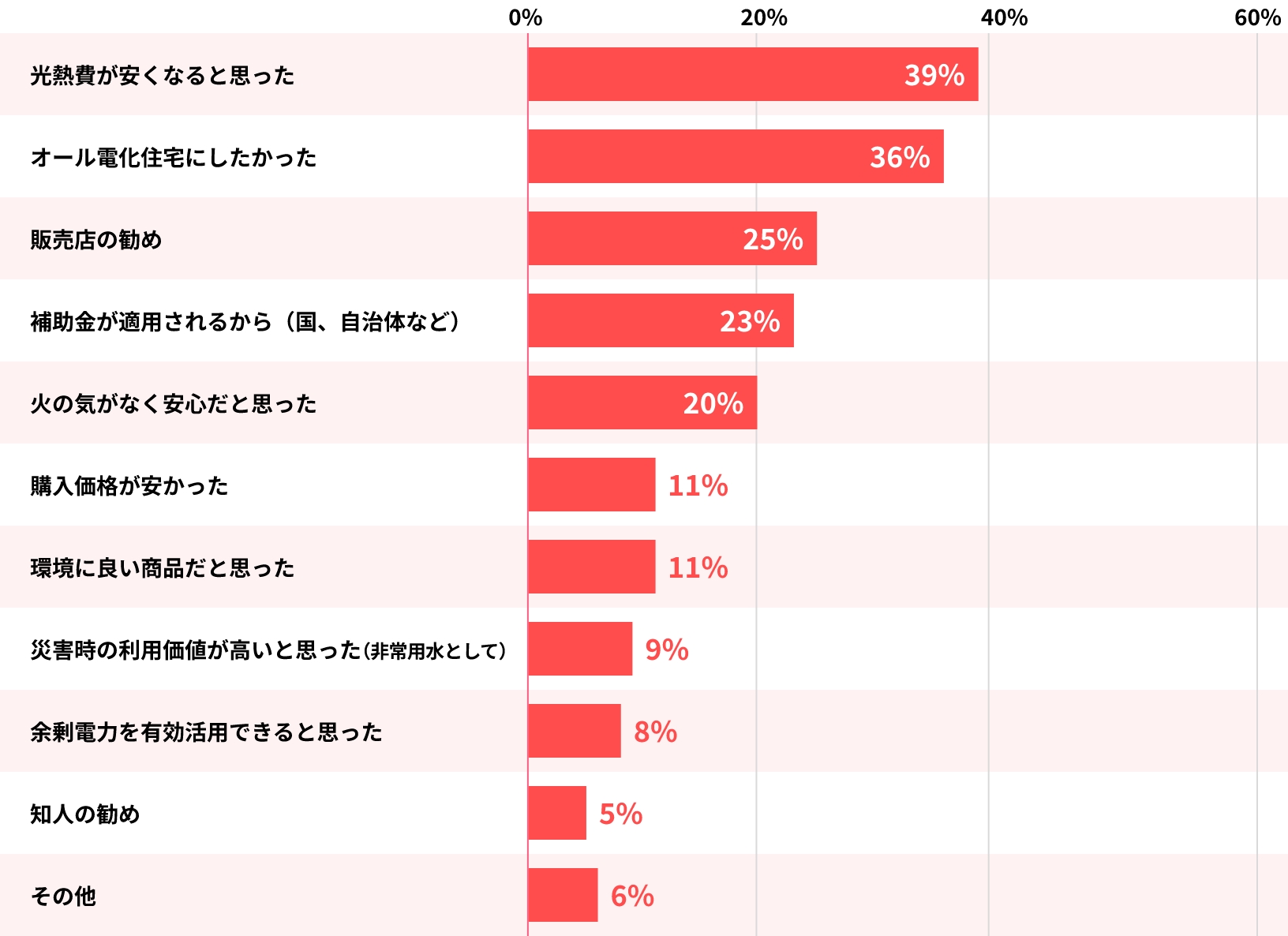 Summary graph of answers that led to the decision to purchase an EcoCute