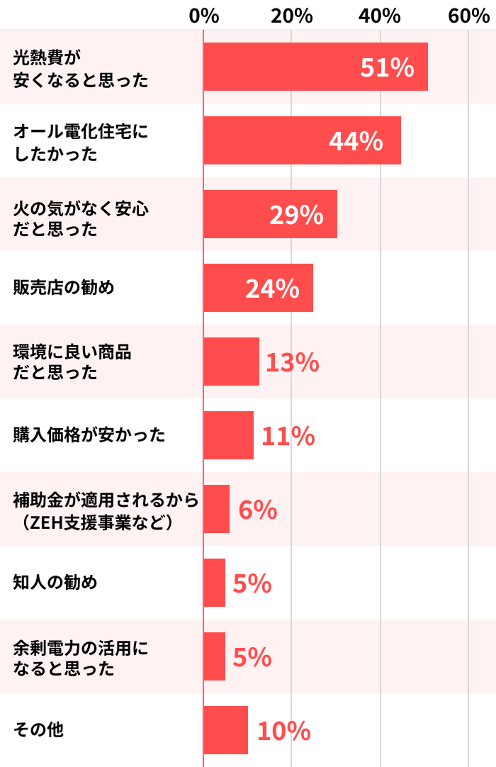 エコキュートを購入の決め手となった回答まとめグラフ