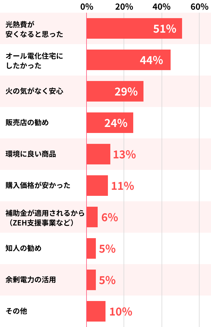 エコキュートを購入の決め手となった回答まとめグラフ