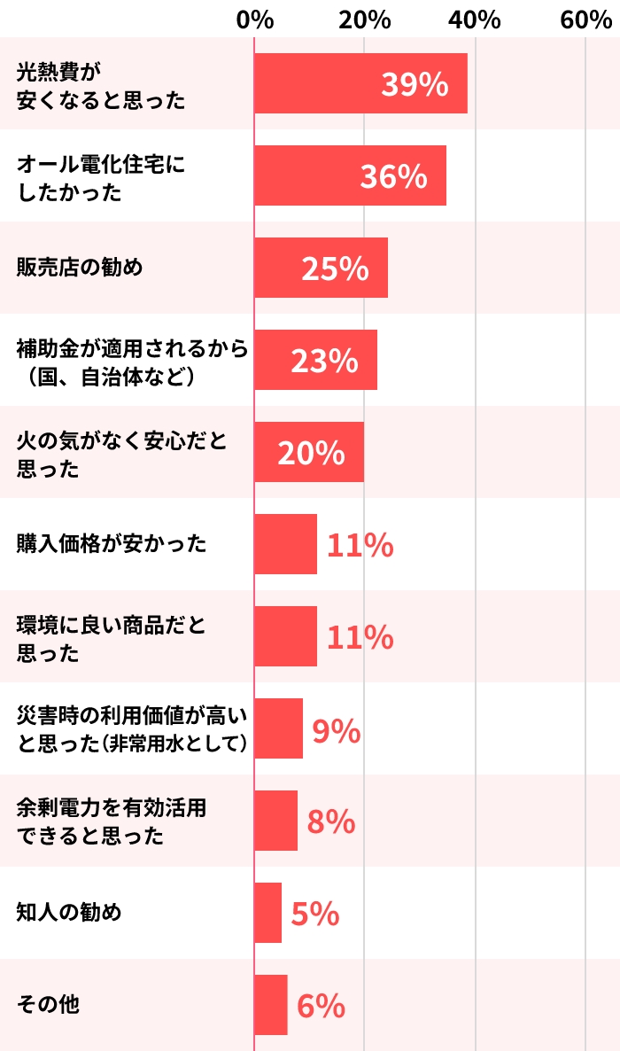 Summary graph of answers that led to the decision to purchase an EcoCute