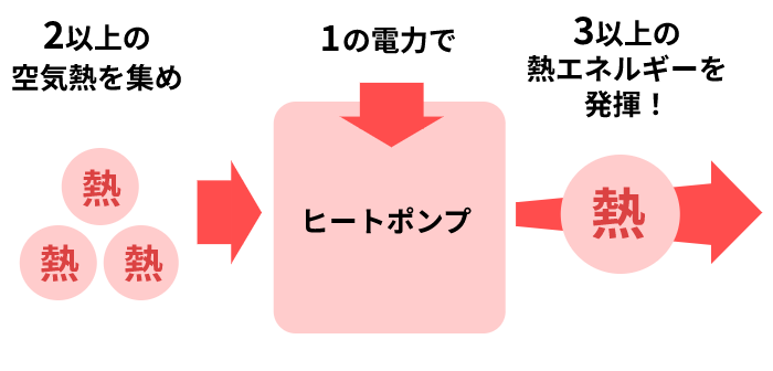 空気の熱を利用した効率的なシステムイメージ