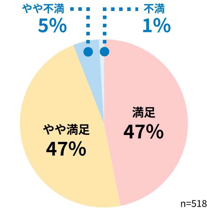 満足47%、やや満足47%、やや不満5%、不満1%