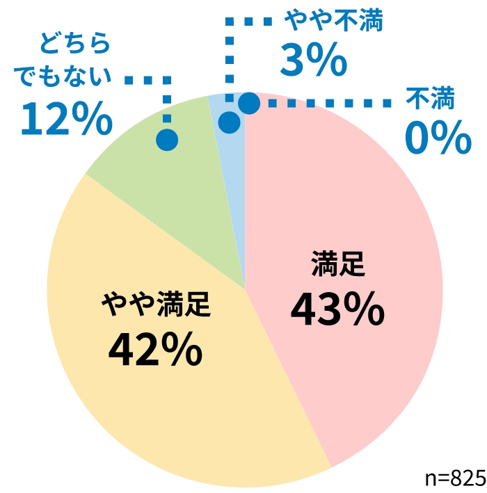 Satisfied 43%, Somewhat satisfied 42%, Neither satisfied nor dissatisfied 12%, Somewhat dissatisfied 3%, Dissatisfied 0%