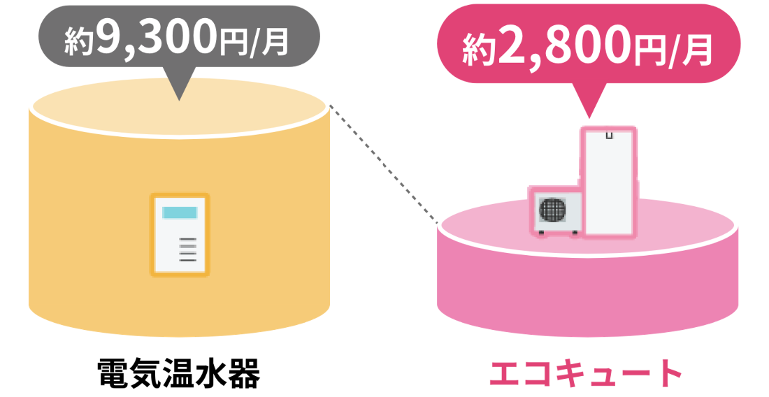 電気温水器とエコキュートの料金比較グラフ