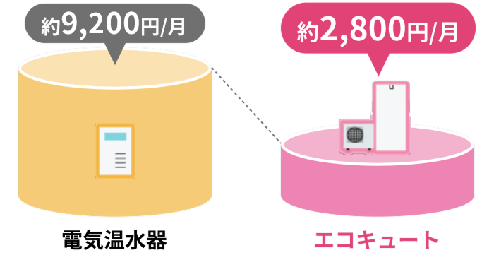 電気温水器とエコキュートの料金比較グラフ