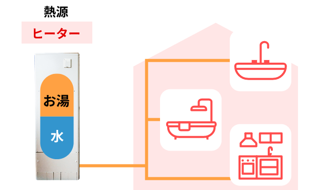 電気温水器の仕組みイメージ