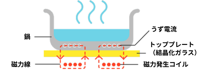 IHクッキングヒーターのしくみイメージ