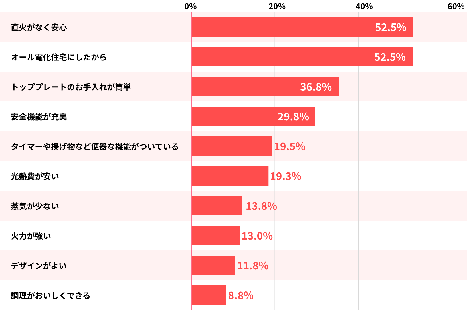 選んだ理由のグラフ