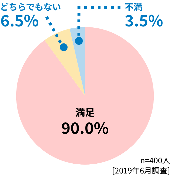 満足90.0%、どちらでもない6.5%、不満3.5%