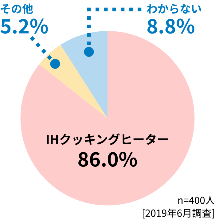 IHクッキングヒーター86.0%、その他5.2%、わからない8.8%