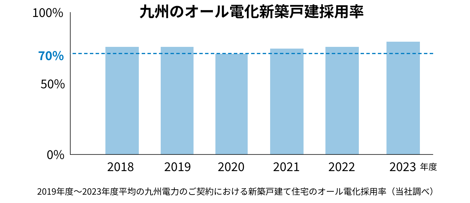 九州のオール電化新築戸建て採用率