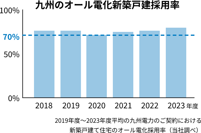 九州のオール電化新築戸建て採用率