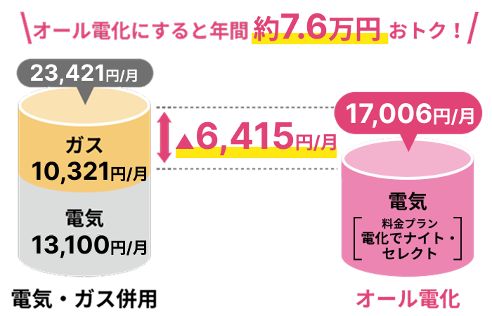 Price chart for combined electricity and gas use and all-electric