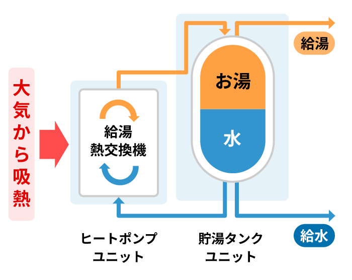 ヒートポンプ式給湯機のイメージ