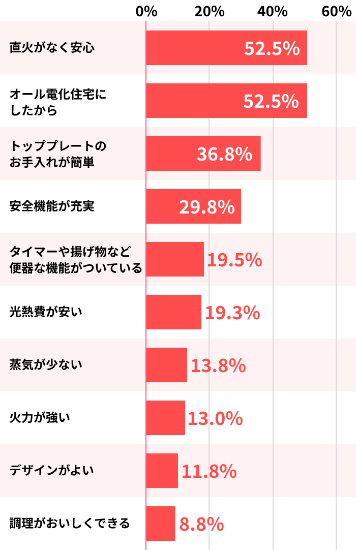 選んだ理由のグラフ