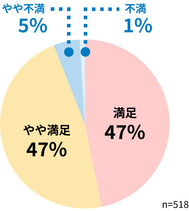 満足47%、やや満足47%、やや不満5%、不満1％