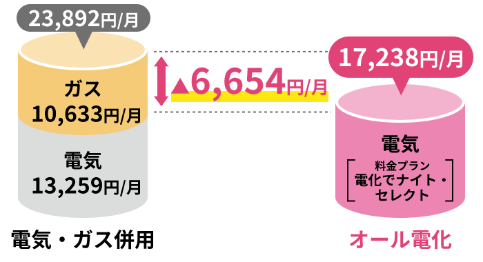 電気・ガス併用と、オール電化の料金グラフ