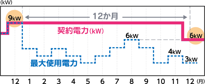 最大使用電力で契約電力が決定