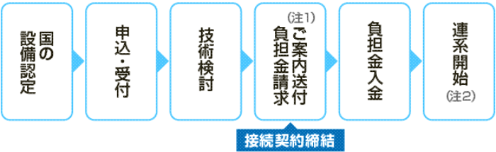 低圧の申込から連携開始までの流れの図