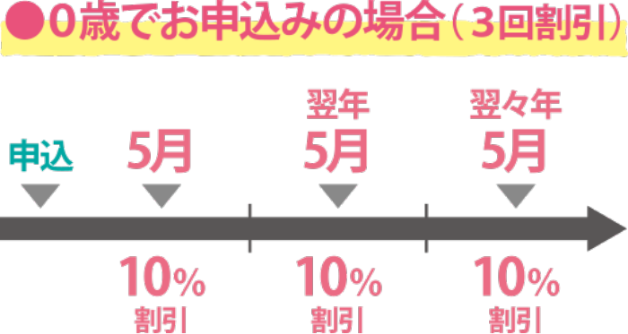 0歳でお申し込みの場合（3回割引）