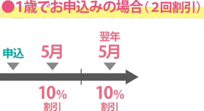 1歳でお申し込みの場合（2回割引）