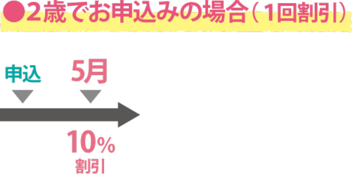 2歳でお申し込みの場合（1回割引）