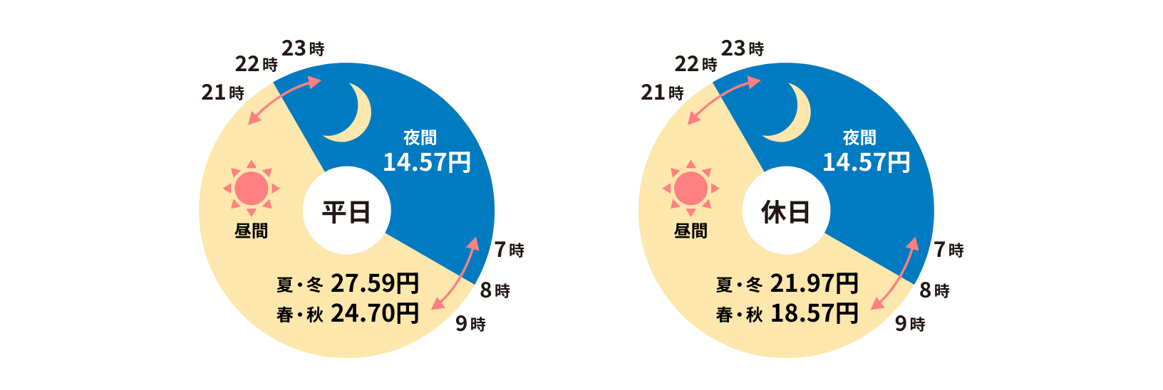 電化でナイト・セレクトの電力量料金の単価イメージ