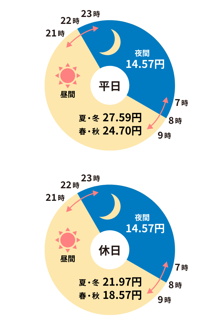 電化でナイト・セレクトの電力量料金の単価イメージ