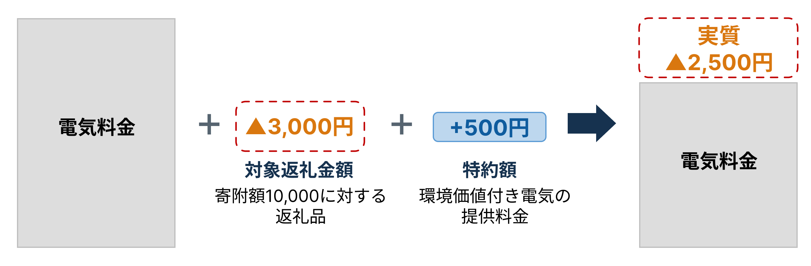電気料金がふるさと納税で実質2,500円引きになる計算イメージ図