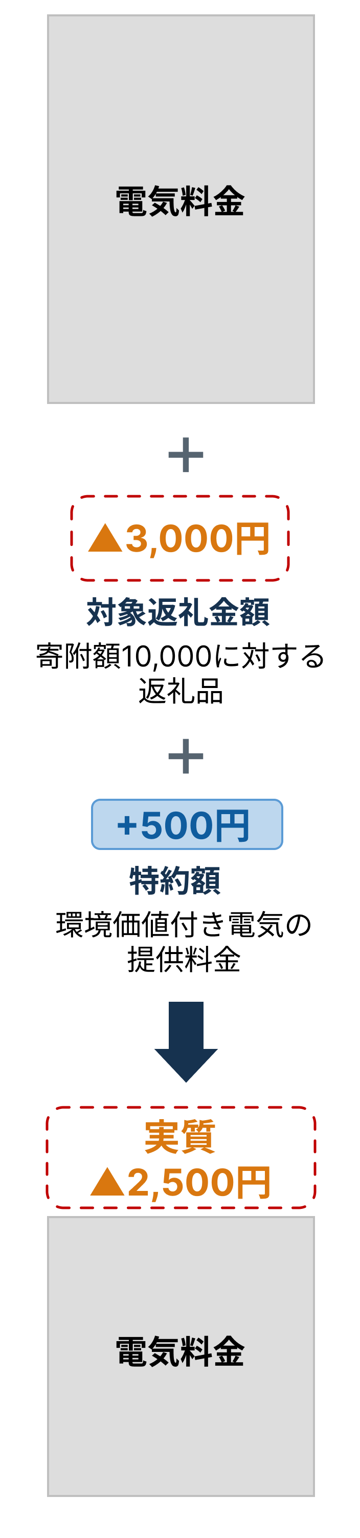 電気料金がふるさと納税で実質2,500円引きになる計算イメージ図