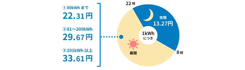 時間帯別電灯プランの電力量料金の単価イメージ