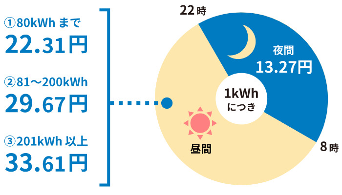 時間帯別電灯プランの電力量料金の単価イメージ