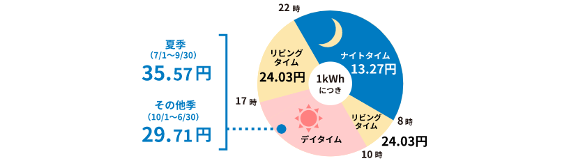 季時別電灯プランの電力量料金の単価イメージ