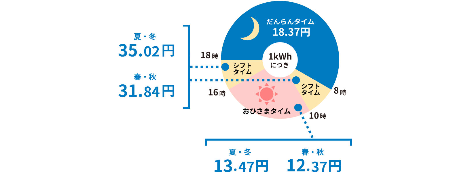 おひさま昼トクプランの電力量料金の単価イメージ