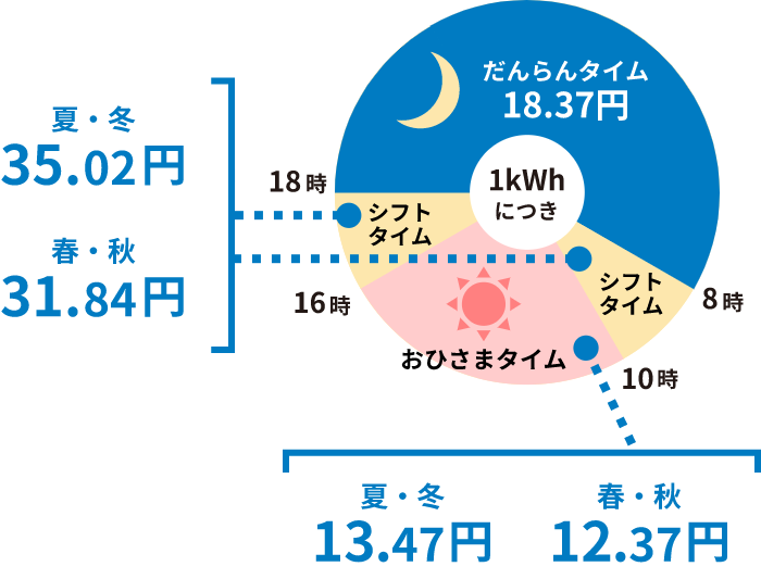 おひさま昼トクプランの電力量料金の単価イメージ