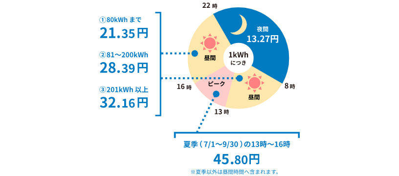 ピークシフト電灯プランの電力量料金の単価イメージ