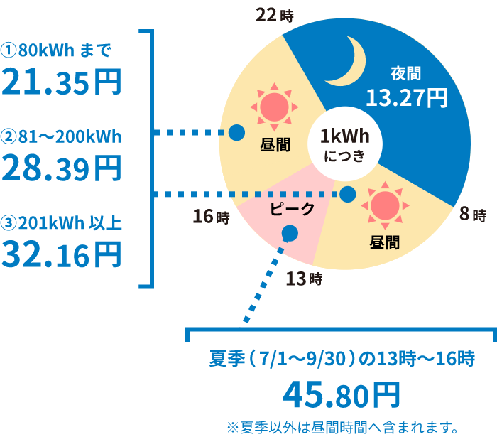 ピークシフト電灯プランの電力量料金の単価イメージ