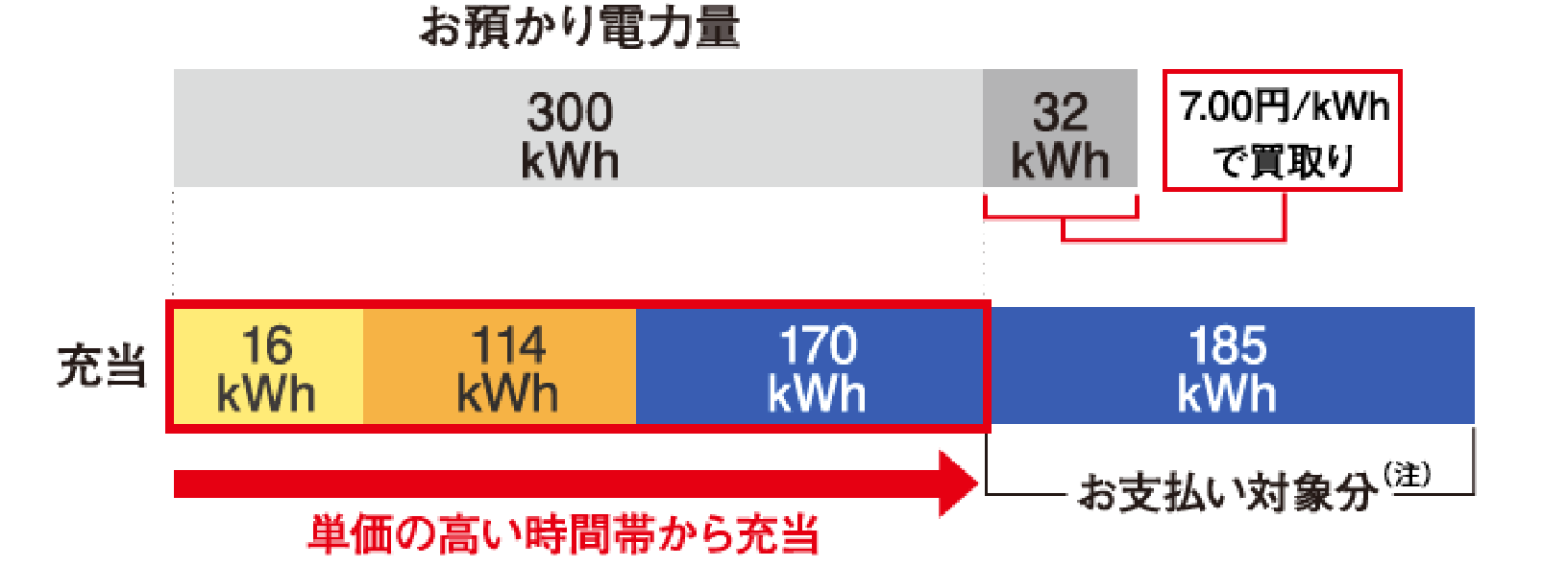 再エネお預かりサービスのイメージ