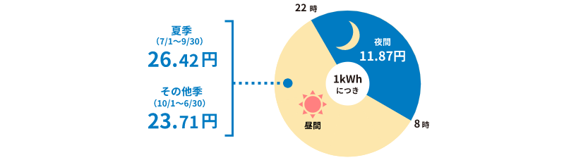 高負荷率型電灯プランの電力量料金の単価イメージ